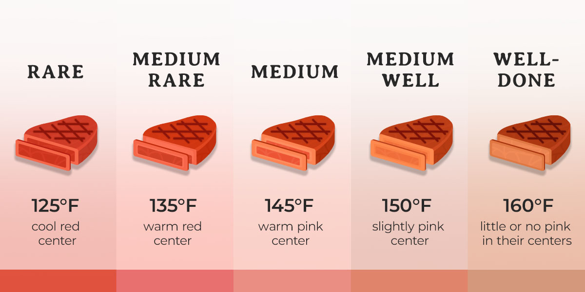a diagram showing the different stages of cooking a steak