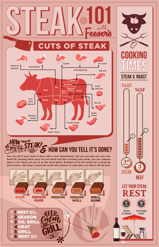 cuts of steak graphic with cow diagram and cook times