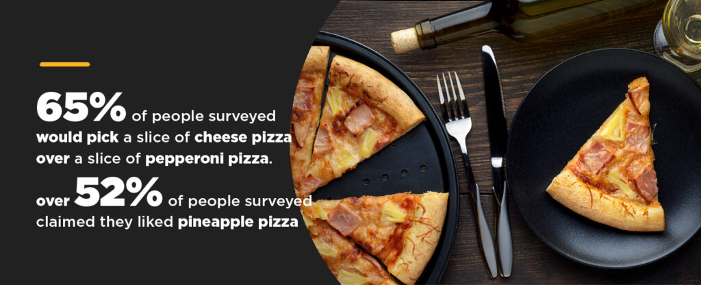 65% of people would choose cheese pizza over pepperoni pizza