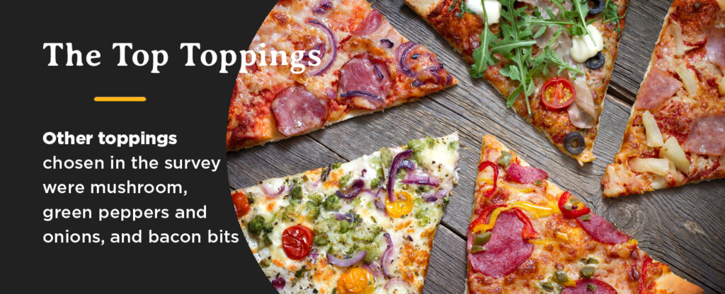 Popular pizza toppings include mushrooms, green peppers, onions, and bacon bits