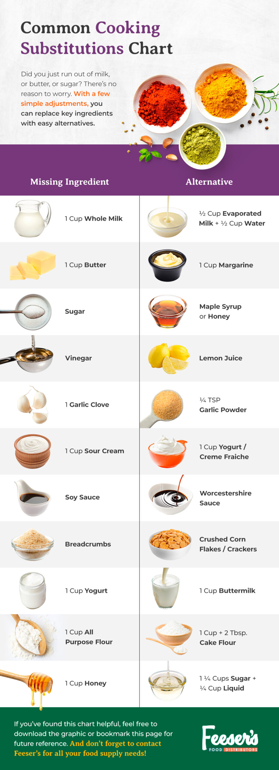 a chart of common cooking substitutions with missing ingredients and alternatives