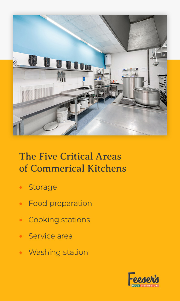 the five critical areas of commercial kitchens are storage food preparation cooking stations service area and washing station